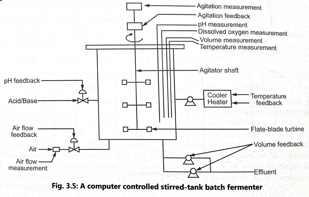 Types of fermenter - BIOLOGY EASE