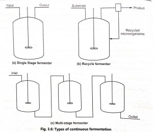 Types of fermenter