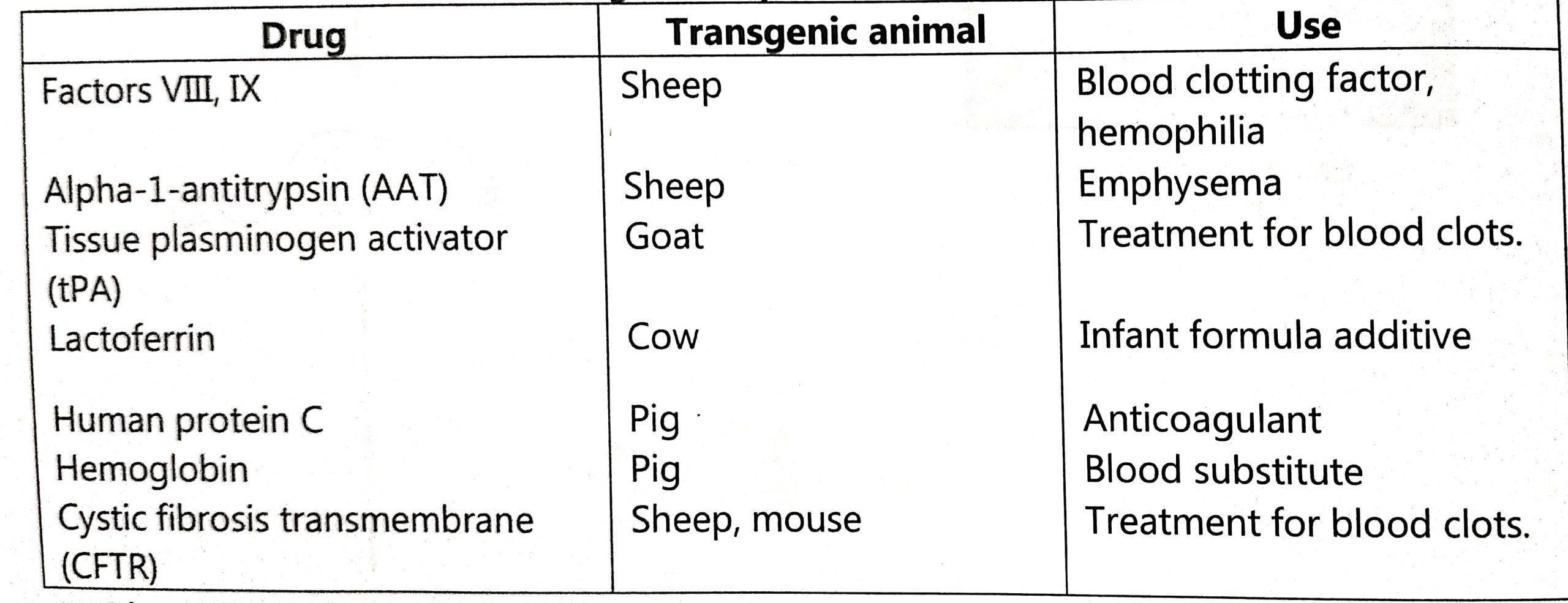 Applications of transgenic animals