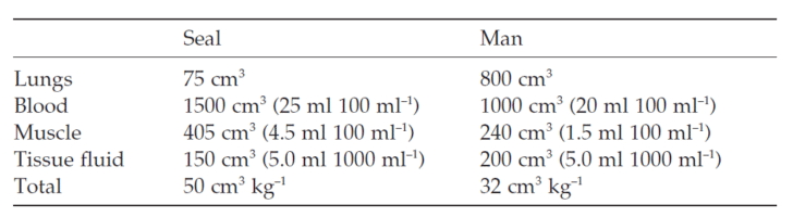 Diving Physiology In Birds And Mammals