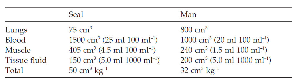 Diving Physiology In Birds And Mammals Biology Ease