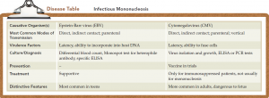 Infectious Mononucleosis | Overview