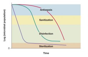 Antisepsis and its requirements