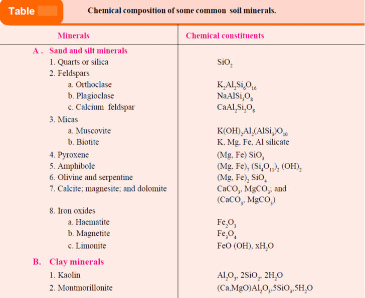 Soil formation or Pedogenesis