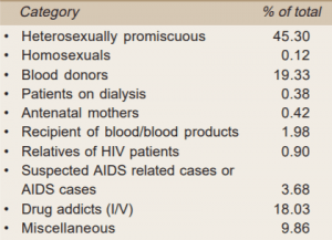 HIV/AIDS: Structure and Properties