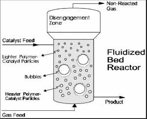 Types of Fermentors