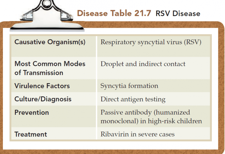 Respiratory Syncytial Virus Infection