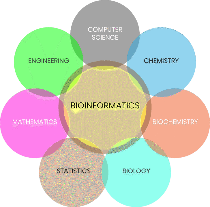 Sequential Growth In Bioinformatics