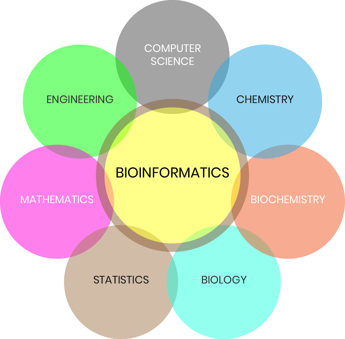 bioinformaic