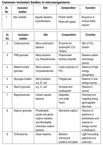 Common Inclusion bodies in microorganisms
