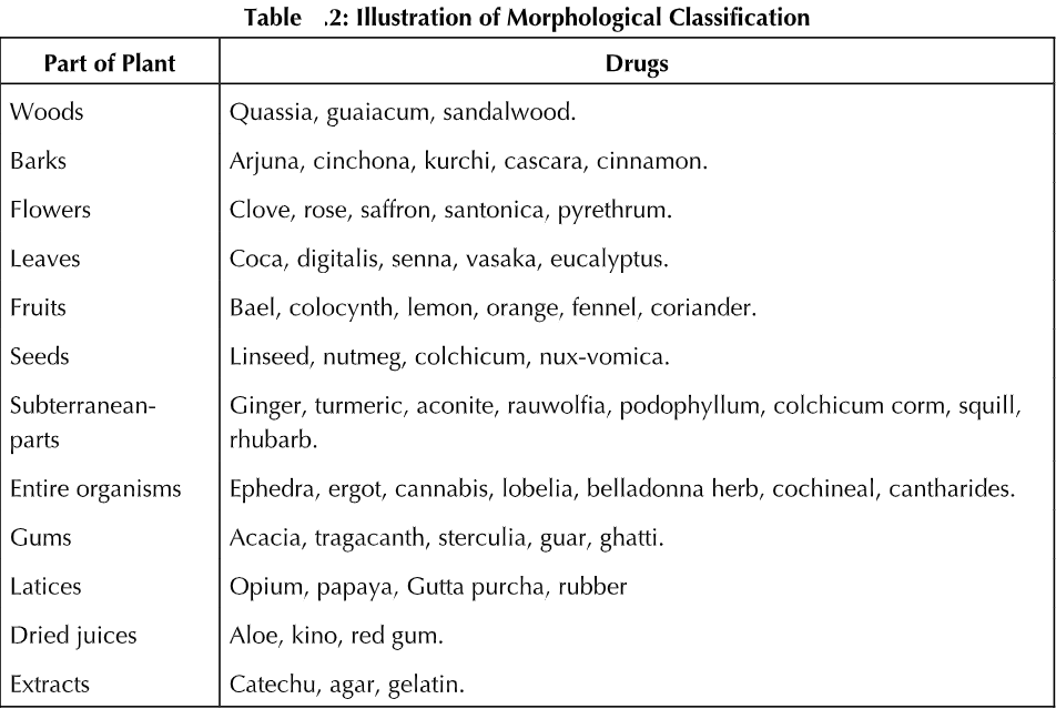 Classification Of Crude Drugs Biology Ease