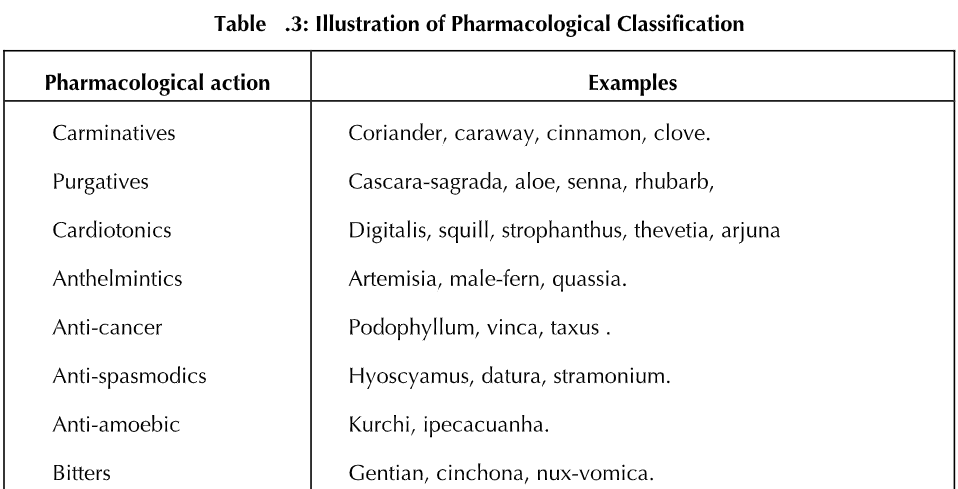 Classification of Crude Drugs