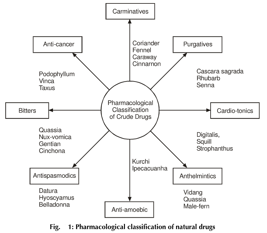 Classification of Crude Drugs