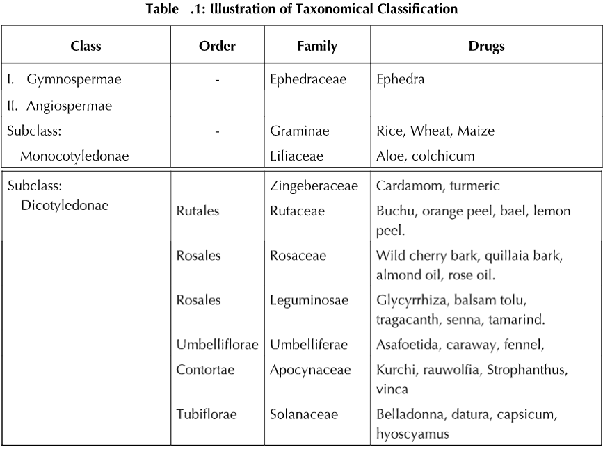 Classification Of Crude Drugs Biology Ease