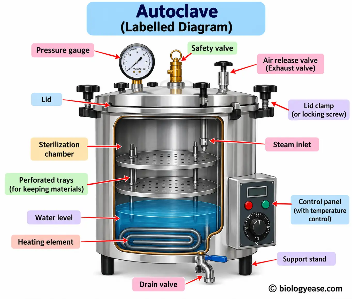 Autoclave labelled diagram showing pressure gauge, safety valve, sterilization chamber, steam inlet, heating element, water level, control panel and other important parts.