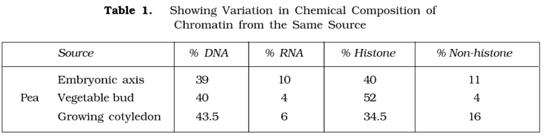 Chemical composition of Chromosomes