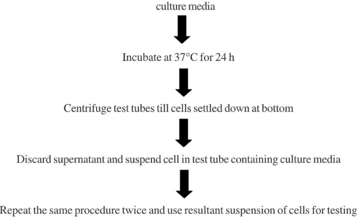 Microbial assay and its methods